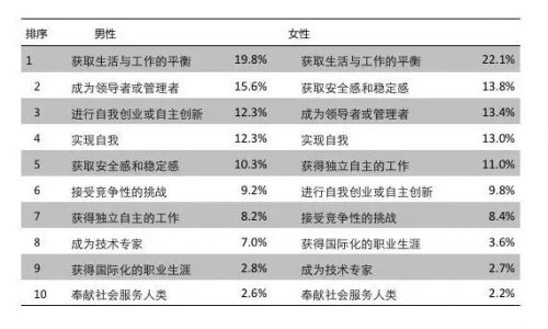 未來3年的職業(yè)規(guī)劃目標(biāo)（男性vs.女性）